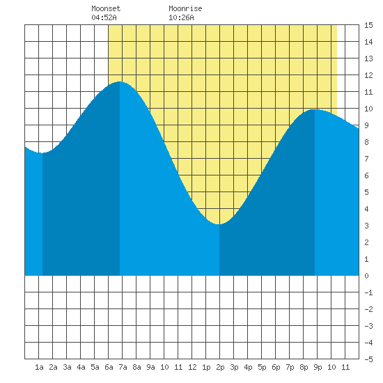 Nordyke Island tide chart for Saturday, May 7, 2022