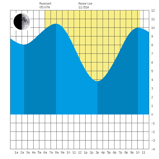 Nordyke Island tide chart for Sunday, May 8, 2022