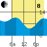 Nordyke Island tide chart for Sunday, May 8, 2022