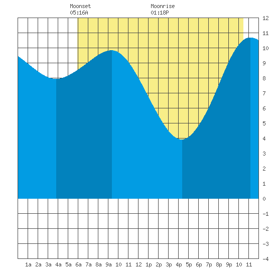 Nordyke Island tide chart for Monday, May 9, 2022