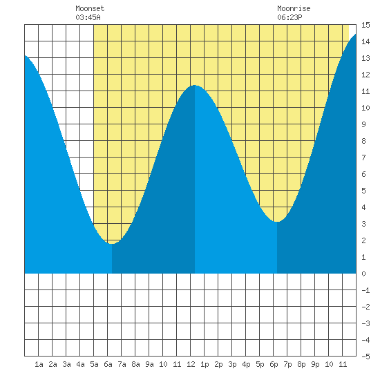 Nordyke Island tide chart for Friday, June 10, 2022