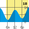 Nordyke Island tide chart for Friday, June 10, 2022