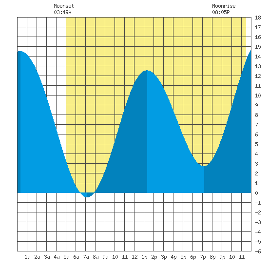 Nordyke Island tide chart for Saturday, June 11, 2022