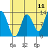 Nordyke Island tide chart for Saturday, June 11, 2022