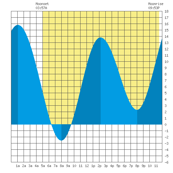 Nordyke Island tide chart for Sunday, June 12, 2022
