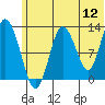 Nordyke Island tide chart for Sunday, June 12, 2022