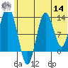 Nordyke Island tide chart for Tuesday, June 14, 2022