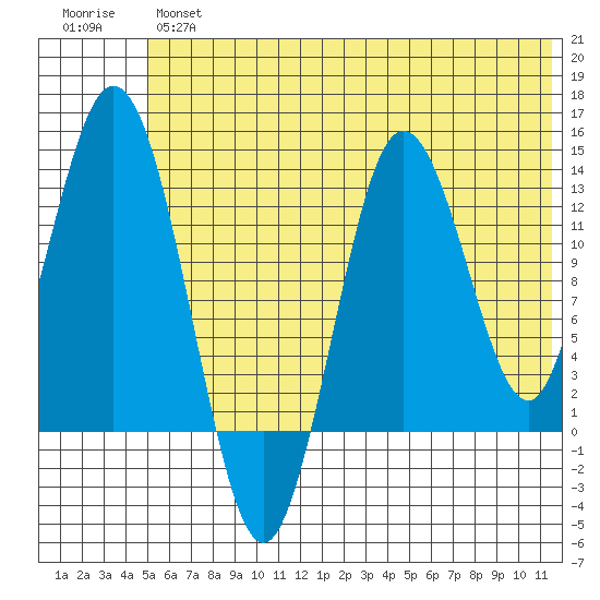 Nordyke Island tide chart for Wednesday, June 15, 2022