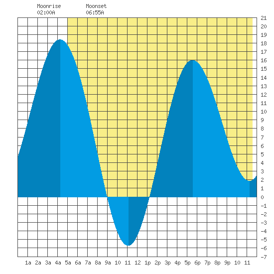 Nordyke Island tide chart for Thursday, June 16, 2022