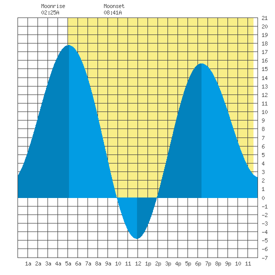 Nordyke Island tide chart for Friday, June 17, 2022
