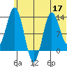 Nordyke Island tide chart for Friday, June 17, 2022