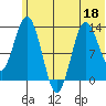 Nordyke Island tide chart for Saturday, June 18, 2022