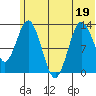 Nordyke Island tide chart for Sunday, June 19, 2022
