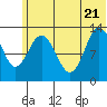 Nordyke Island tide chart for Tuesday, June 21, 2022
