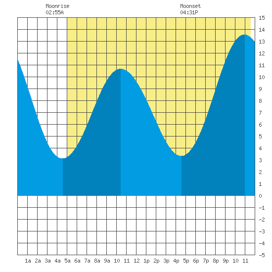 Nordyke Island tide chart for Wednesday, June 22, 2022