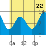 Nordyke Island tide chart for Wednesday, June 22, 2022