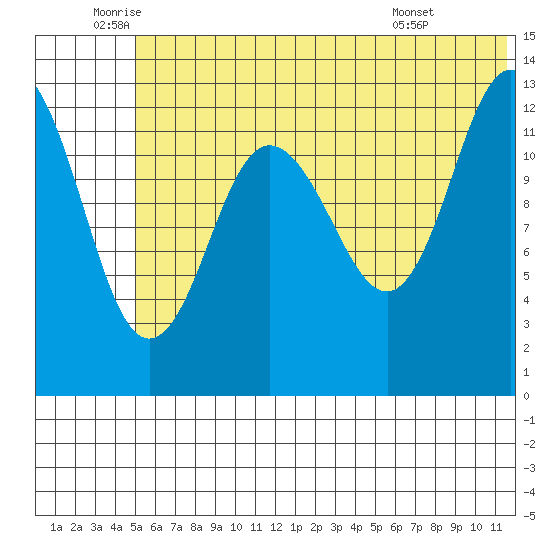 Nordyke Island tide chart for Thursday, June 23, 2022