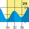 Nordyke Island tide chart for Thursday, June 23, 2022