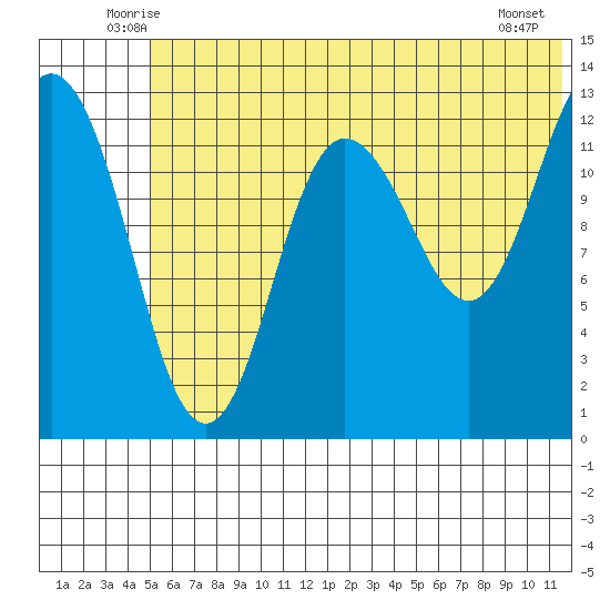 Nordyke Island tide chart for Saturday, June 25, 2022
