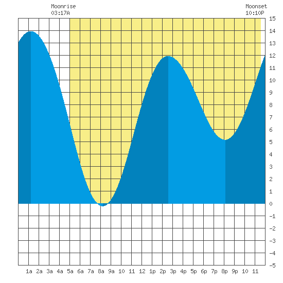Nordyke Island tide chart for Sunday, June 26, 2022