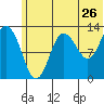 Nordyke Island tide chart for Sunday, June 26, 2022
