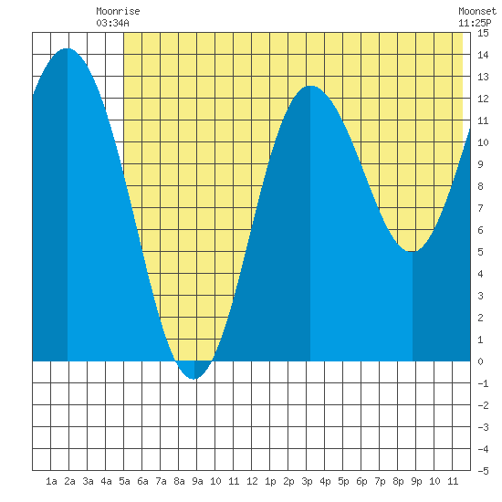 Nordyke Island tide chart for Monday, June 27, 2022