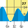 Nordyke Island tide chart for Monday, June 27, 2022