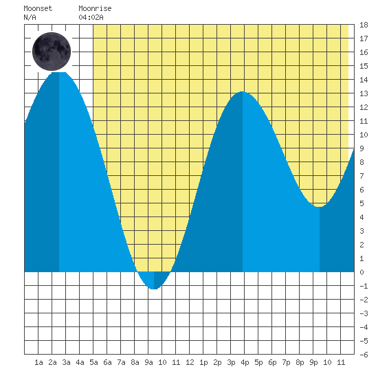 Nordyke Island tide chart for Tuesday, June 28, 2022