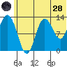 Nordyke Island tide chart for Tuesday, June 28, 2022