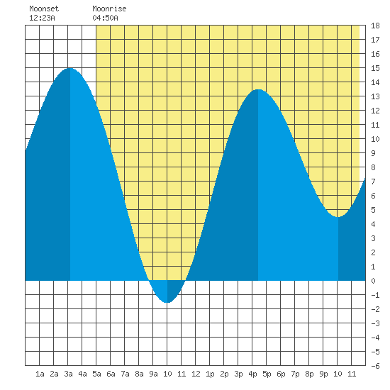 Nordyke Island tide chart for Wednesday, June 29, 2022