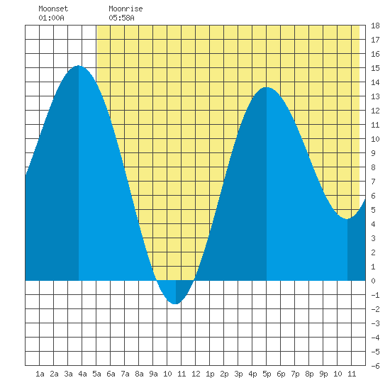 Nordyke Island tide chart for Thursday, June 30, 2022