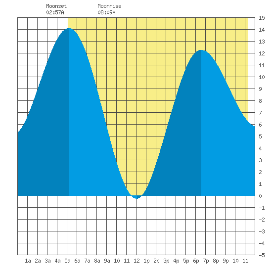 Nordyke Island tide chart for Friday, June 3, 2022