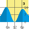 Nordyke Island tide chart for Friday, June 3, 2022