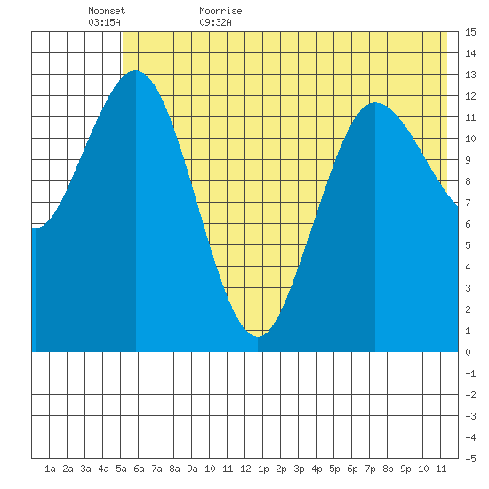 Nordyke Island tide chart for Saturday, June 4, 2022