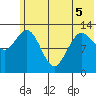 Nordyke Island tide chart for Sunday, June 5, 2022