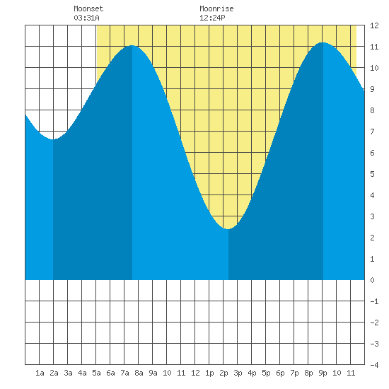 Nordyke Island tide chart for Monday, June 6, 2022