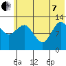 Nordyke Island tide chart for Tuesday, June 7, 2022
