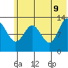 Nordyke Island tide chart for Thursday, June 9, 2022