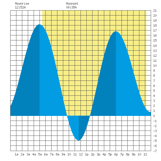 Nordyke Island tide chart for Saturday, July 16, 2022