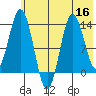 Nordyke Island tide chart for Saturday, July 16, 2022