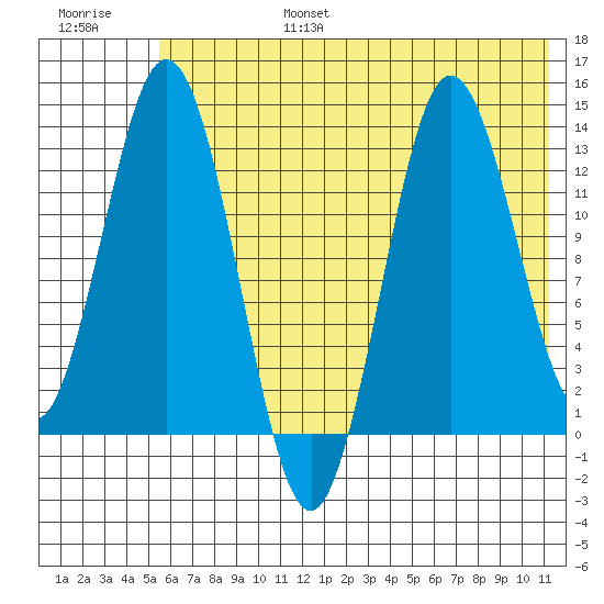 Nordyke Island tide chart for Sunday, July 17, 2022