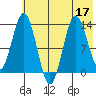 Nordyke Island tide chart for Sunday, July 17, 2022