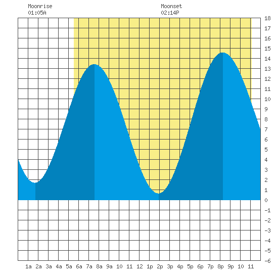 Nordyke Island tide chart for Tuesday, July 19, 2022