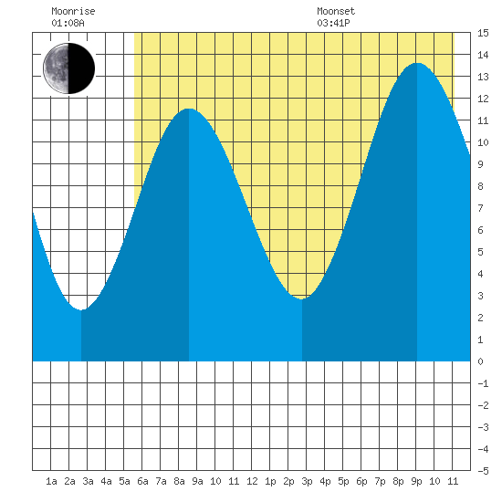 Nordyke Island tide chart for Wednesday, July 20, 2022