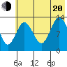 Nordyke Island tide chart for Wednesday, July 20, 2022