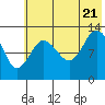 Nordyke Island tide chart for Thursday, July 21, 2022