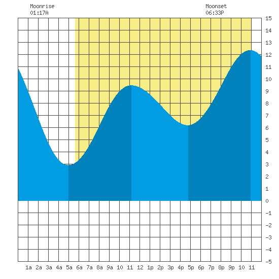 Nordyke Island tide chart for Friday, July 22, 2022