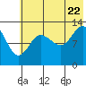 Nordyke Island tide chart for Friday, July 22, 2022