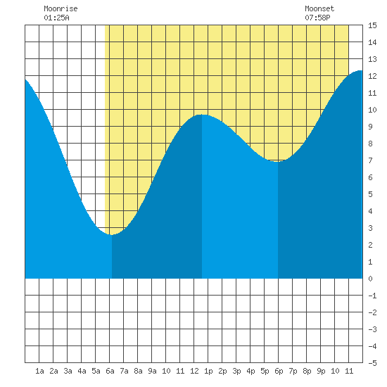 Nordyke Island tide chart for Saturday, July 23, 2022