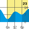 Nordyke Island tide chart for Saturday, July 23, 2022